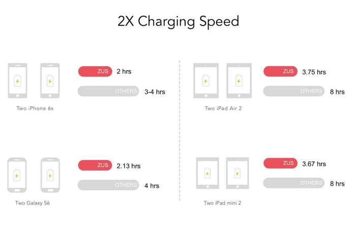 ZUS Car Charger